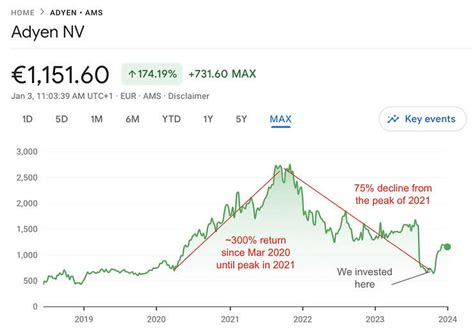 Adyen stock price - Adyen NV stock price live 1,482.80, this page displays AS ADYEN stock exchange data. View the ADYEN premarket stock price ahead of the market session or assess the after hours quote. 